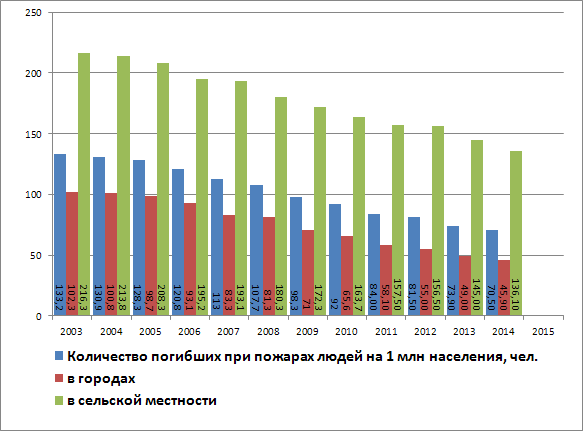 Гибель в РФ за период 2003-2015 годов в пересчете на 1 миллион человек