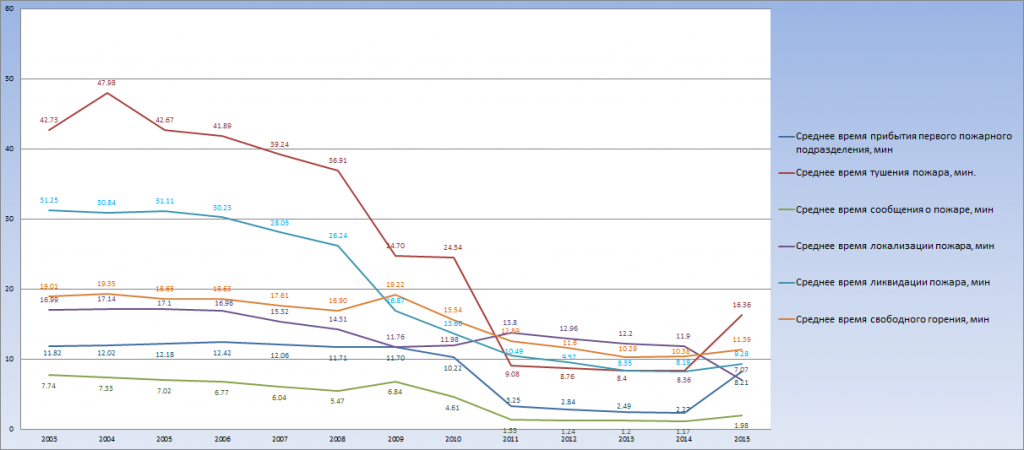 Показатели оперативного реагирования подразделений пожарной охраны в период с 2003 по 2015 годы