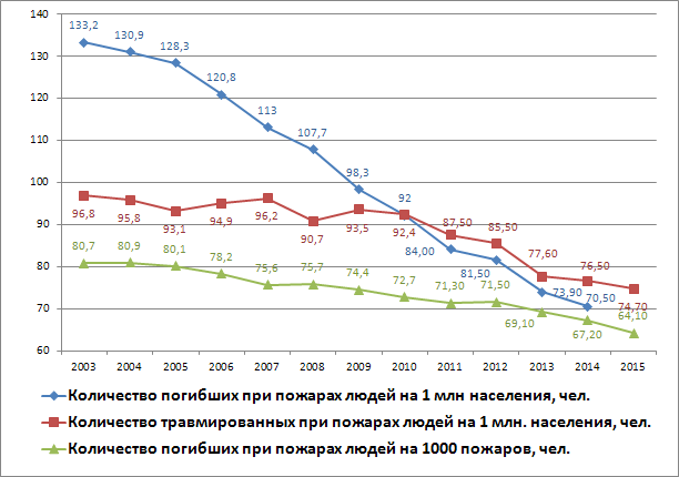 Относительные показатели гибели и травмирования на пожарах в Россйской Федерации в 2003-2015 годах