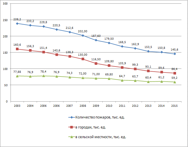 Количество пожаров в РФ за период 2003-2015г.