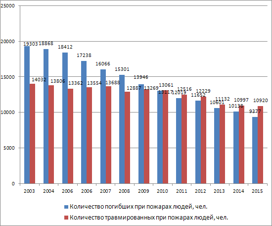 Гибель и травмирование на пожарах в РФ за период 2003-2015г.